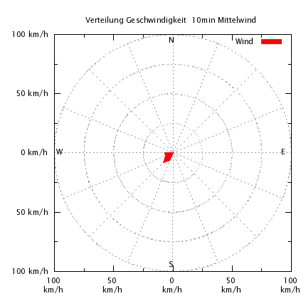 Windgeschwindigkeit