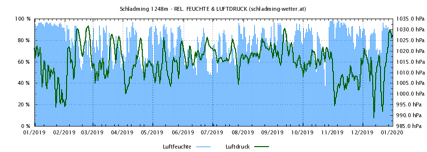 Luftdruck