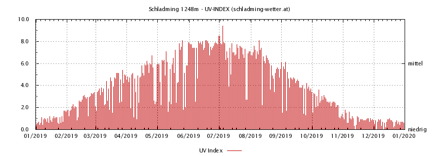 Luftdruck