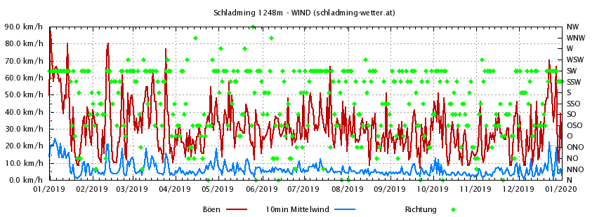 Wind