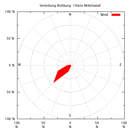 Windrichtung