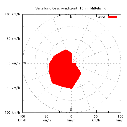 Windgeschwindigkeit
