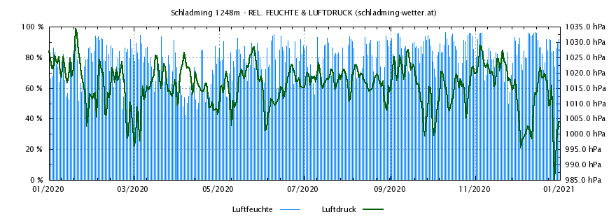 Luftdruck