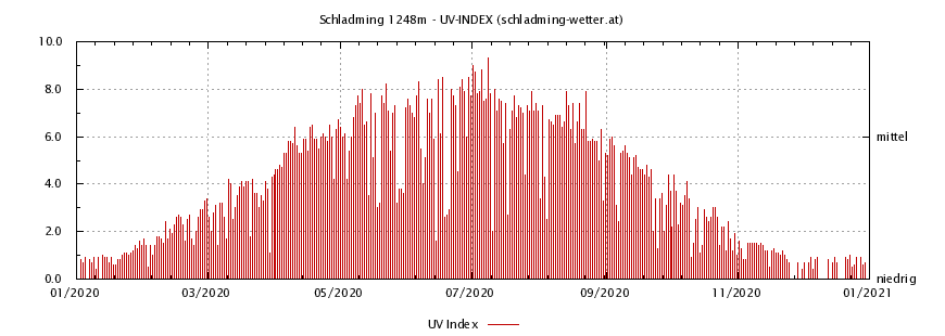 Luftdruck