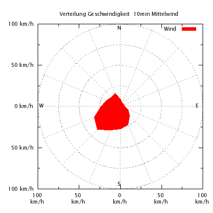 Windrichtung