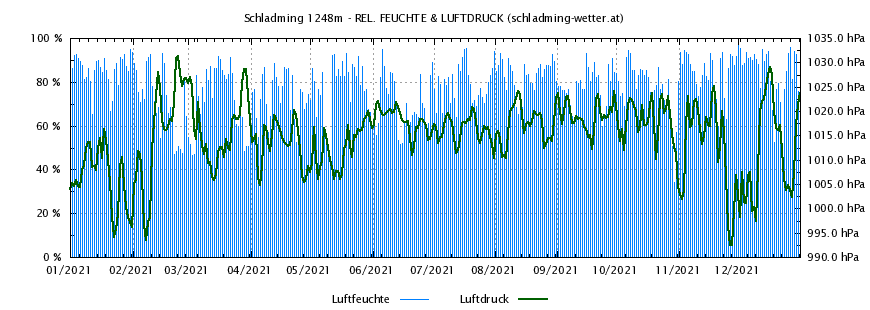 Luftdruck