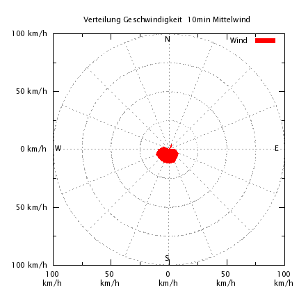 Windrichtung