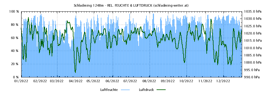 Luftdruck