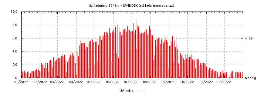 Luftdruck