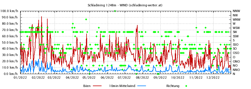Wind