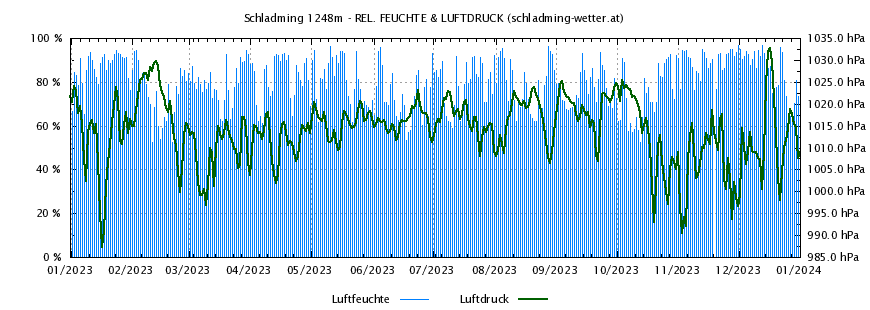 Luftdruck