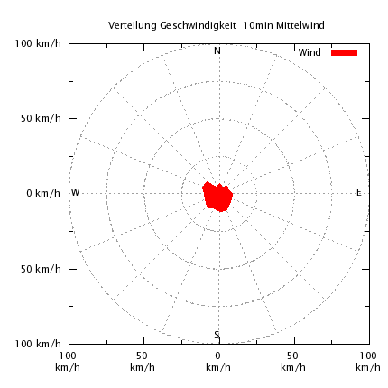 Windrichtung