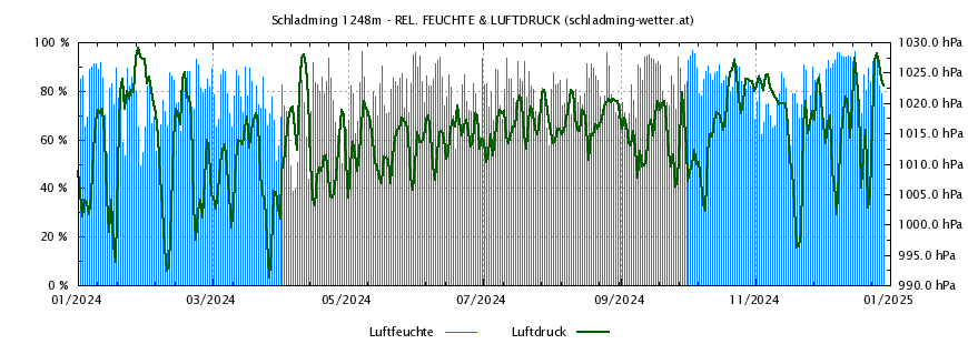 Luftdruck