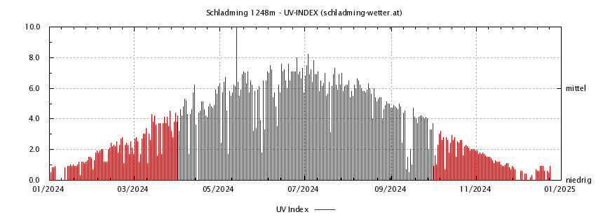 Luftdruck