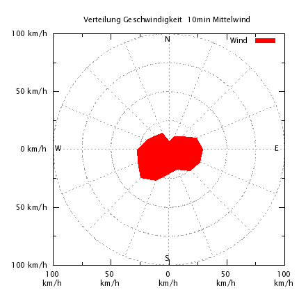 Windrichtung