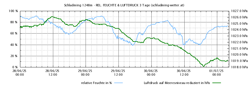 Luftdruck