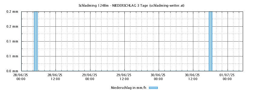 Regen