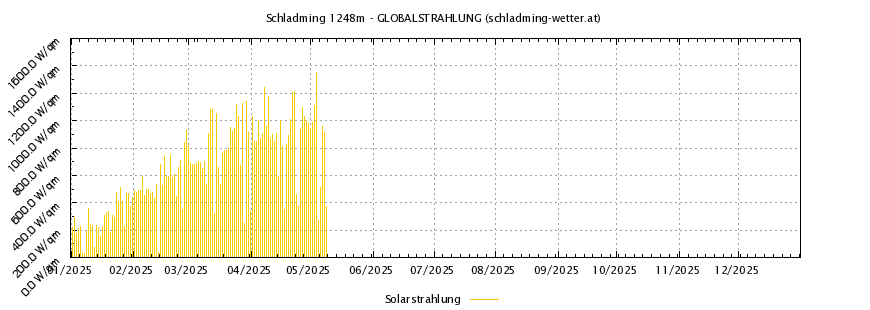 Solar